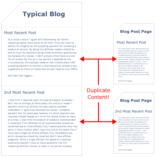 Blog Duplication