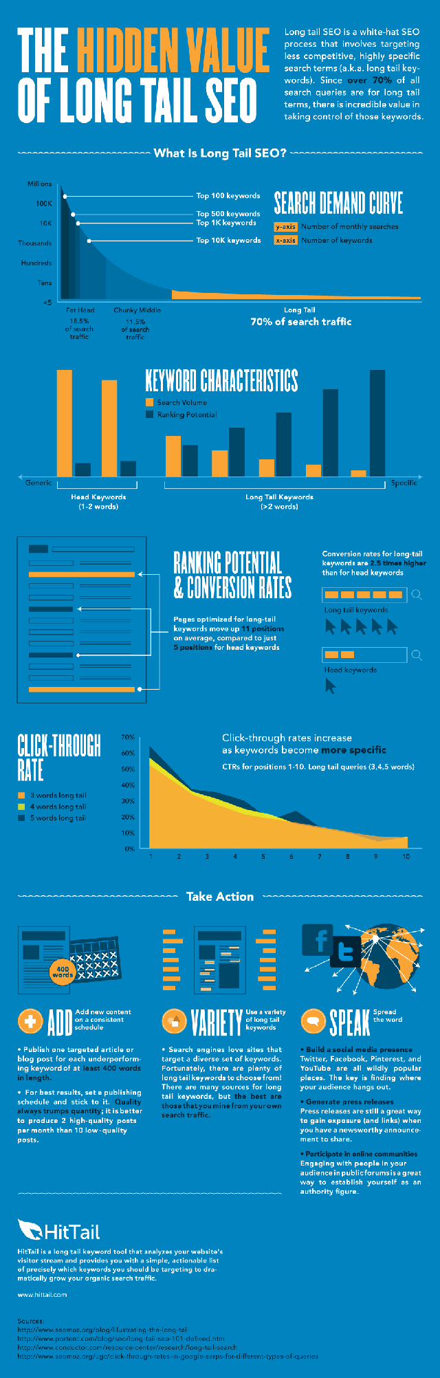 long tail seo value