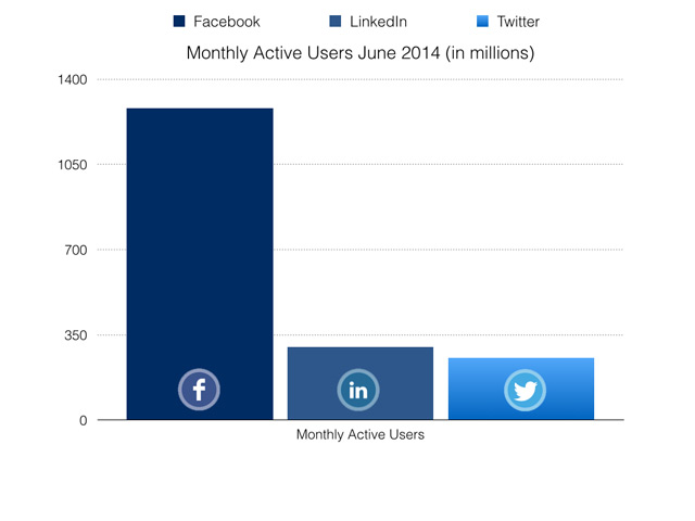 Facebook LinkedIn Twitter Monthly Active users in Millions