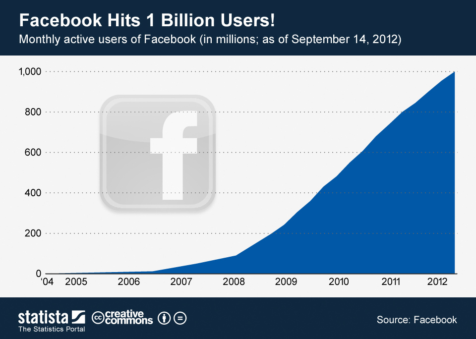 Facebook with 1 Billion users