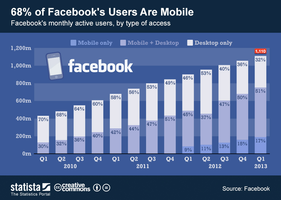 Facebook mobile users