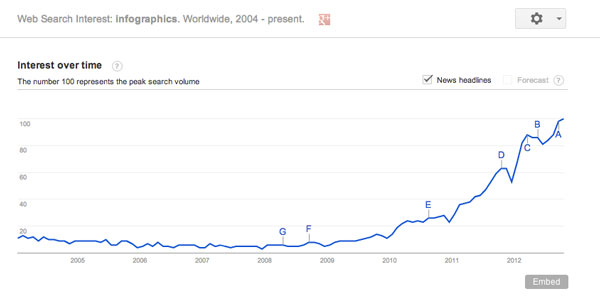 Google Trends on Infographics