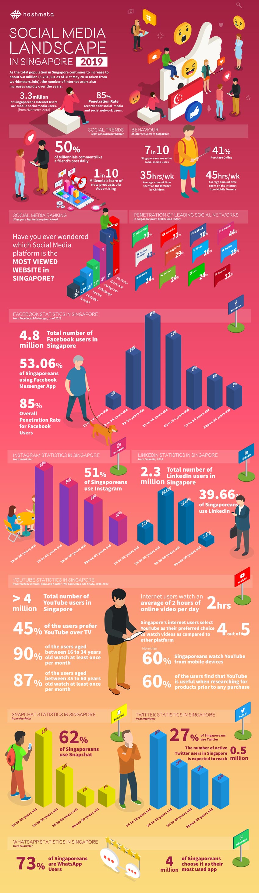 Social Media Landscape 2019 in Singapore