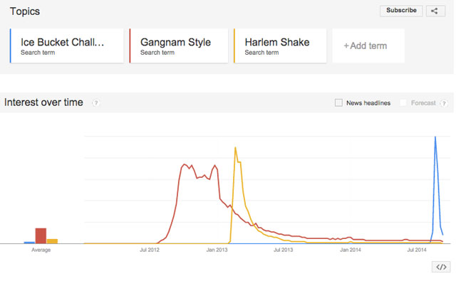 Ice Bucket Challenge vs Gangnam Style vs Harlem Shake