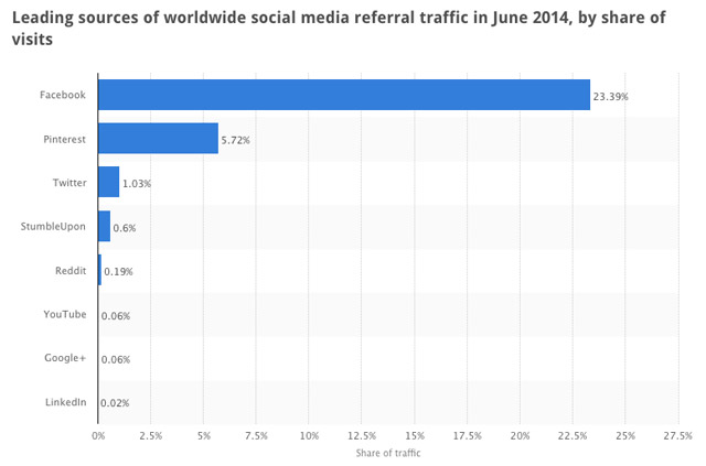 Source: Statista