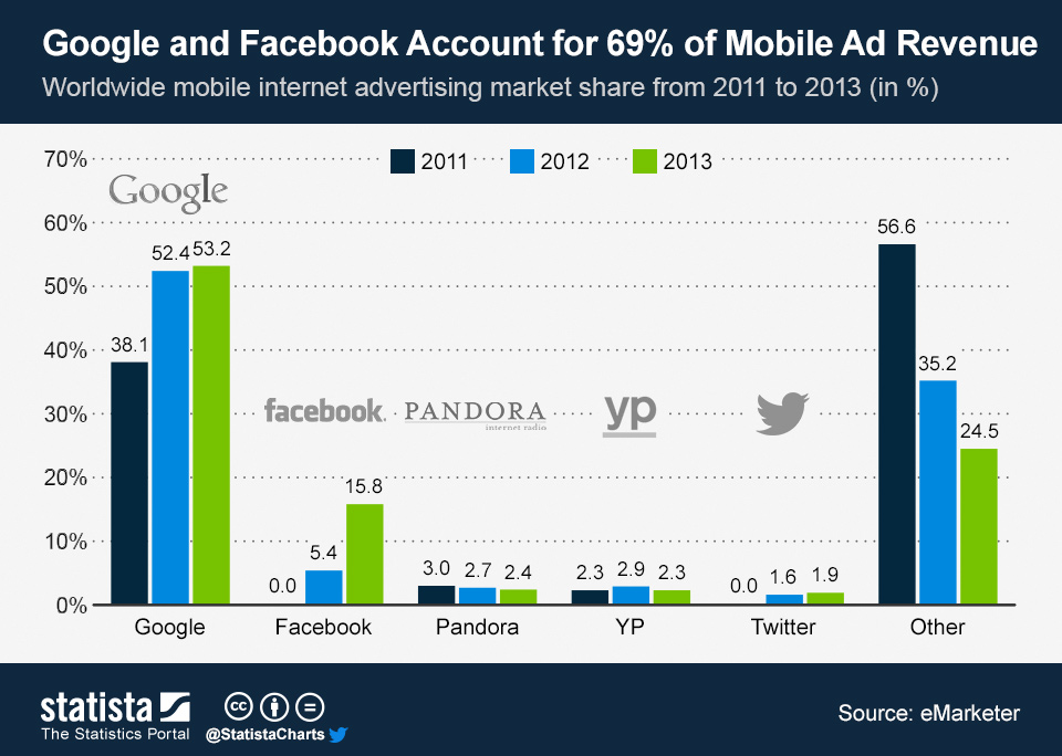 Google and Facebook Account for 69% of Mobile Ad Revenue