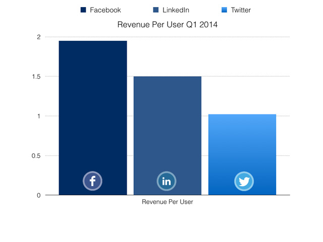 Revenue Per User 2014 For Facebook, LinkedIn and Twitter