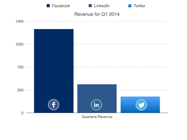 Comparison of Q1 2014 Revenue for Facebook, LinkedIn and Twitter