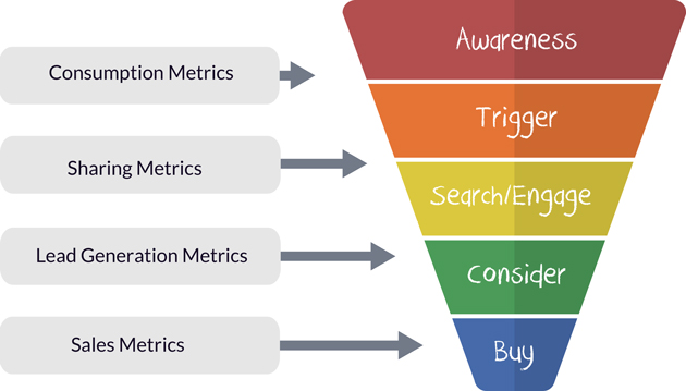 Sales Funnel with metrics