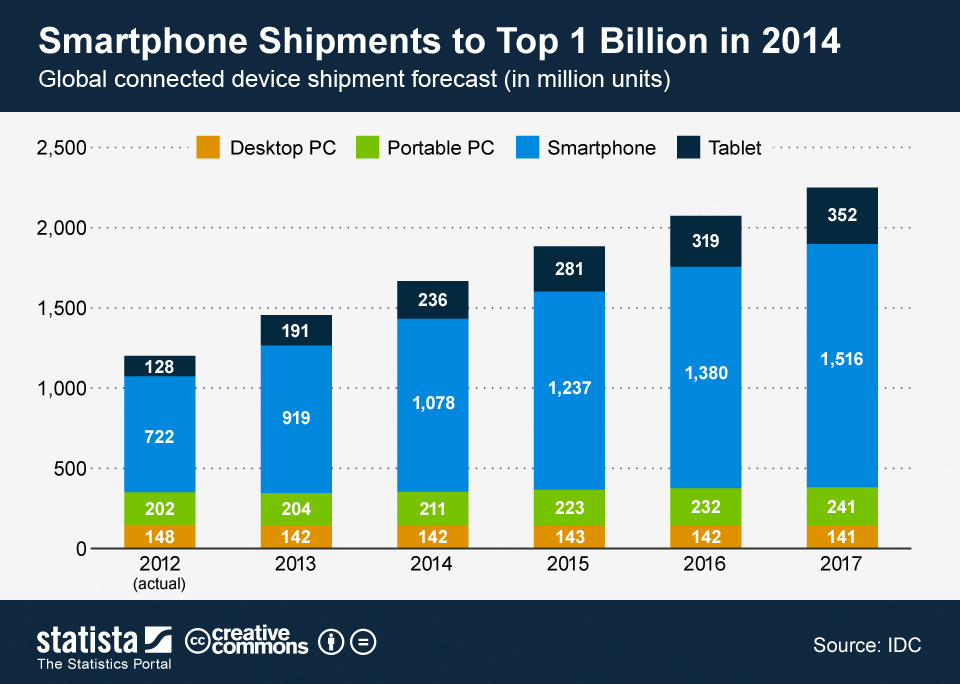 Shipments Forecast for Connected Devices