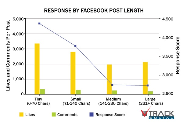 Shorter posts get 23% more interaction 