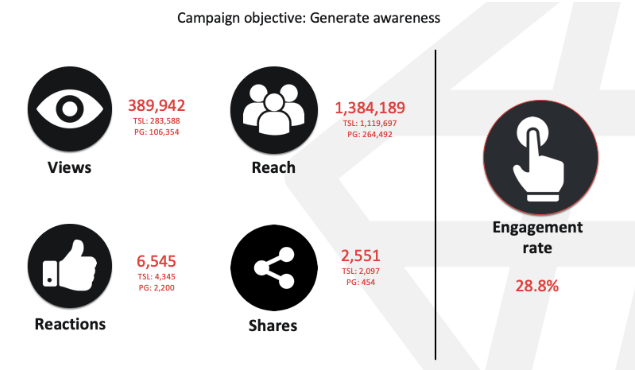 social media marketing - results of Paragon Mannequin Challenge - Hashmeta