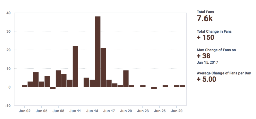 social media marketing performance - results of Primataste InstantShiok campaign - Hashmeta