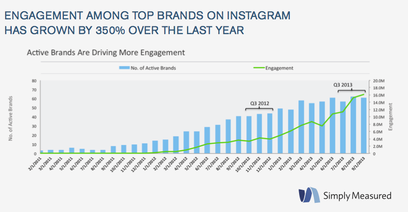 Instagram Engagement