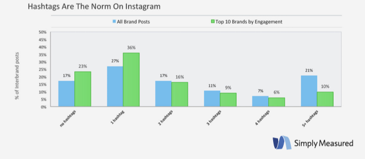 Instagram Hashtag